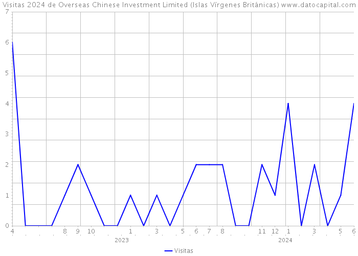 Visitas 2024 de Overseas Chinese Investment Limited (Islas Vírgenes Británicas) 