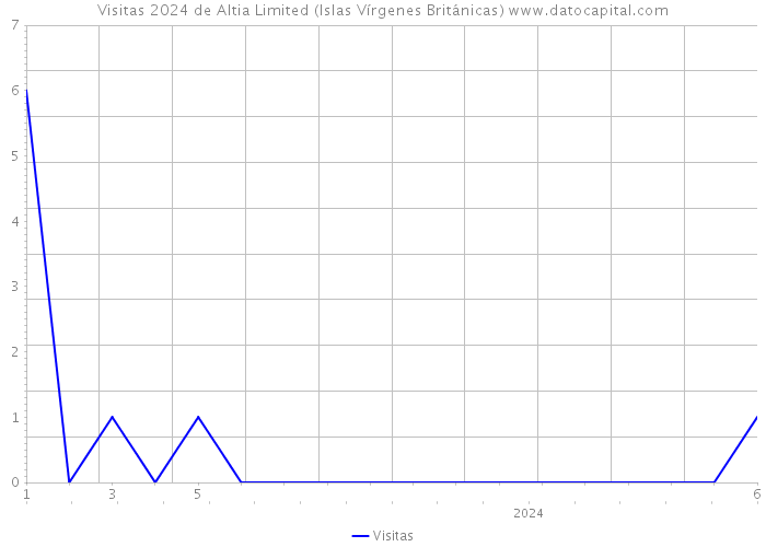 Visitas 2024 de Altia Limited (Islas Vírgenes Británicas) 