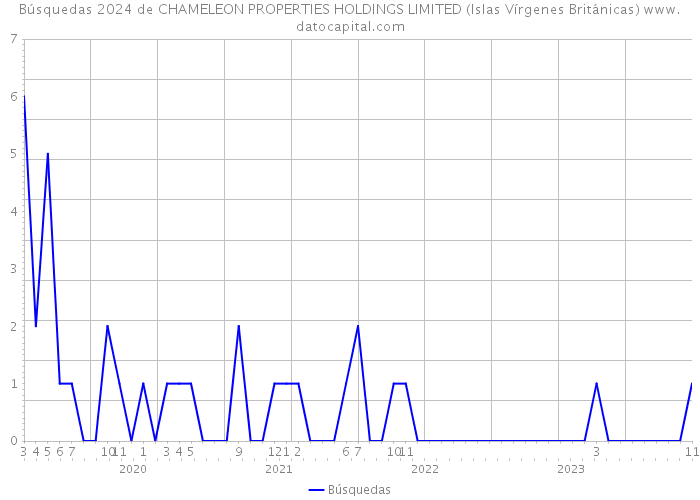 Búsquedas 2024 de CHAMELEON PROPERTIES HOLDINGS LIMITED (Islas Vírgenes Británicas) 