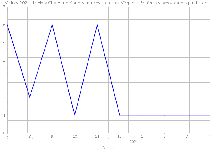 Visitas 2024 de Holy City Hong Kong Ventures Ltd (Islas Vírgenes Británicas) 