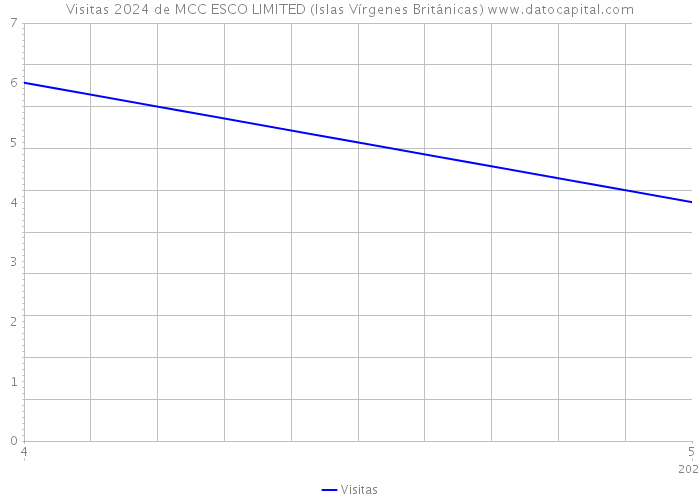 Visitas 2024 de MCC ESCO LIMITED (Islas Vírgenes Británicas) 