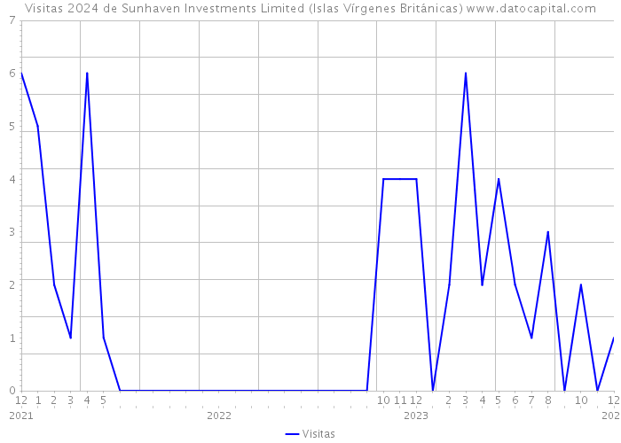 Visitas 2024 de Sunhaven Investments Limited (Islas Vírgenes Británicas) 
