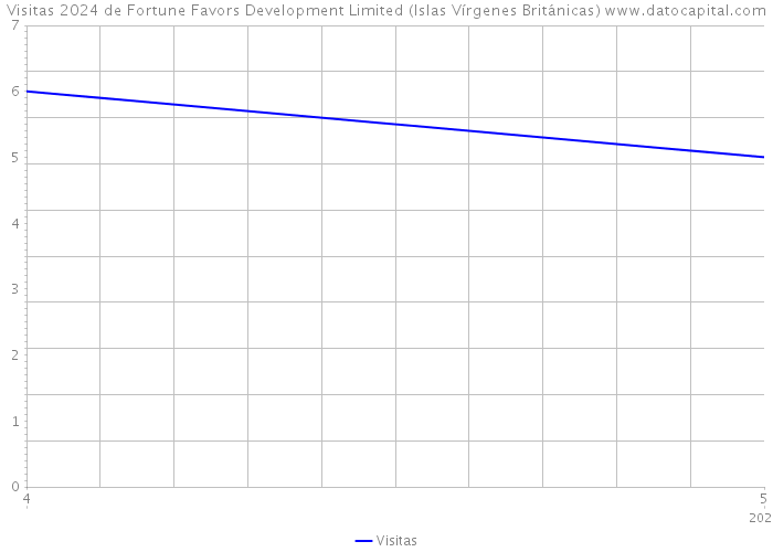 Visitas 2024 de Fortune Favors Development Limited (Islas Vírgenes Británicas) 
