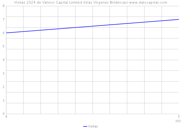 Visitas 2024 de Valinor Capital Limited (Islas Vírgenes Británicas) 