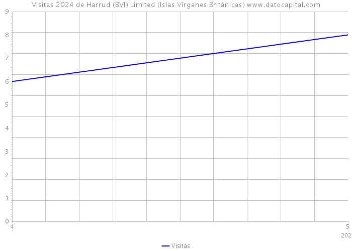 Visitas 2024 de Harrud (BVI) Limited (Islas Vírgenes Británicas) 