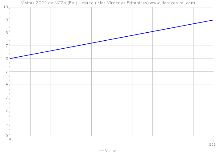Visitas 2024 de NC24 (BVI) Limited (Islas Vírgenes Británicas) 