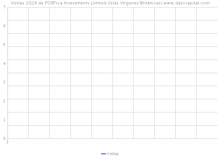 Visitas 2024 de POSFixa Investments Limited (Islas Vírgenes Británicas) 