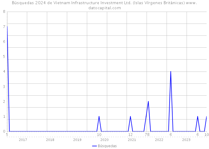 Búsquedas 2024 de Vietnam Infrastructure Investment Ltd. (Islas Vírgenes Británicas) 