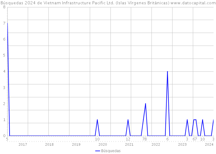 Búsquedas 2024 de Vietnam Infrastructure Pacific Ltd. (Islas Vírgenes Británicas) 