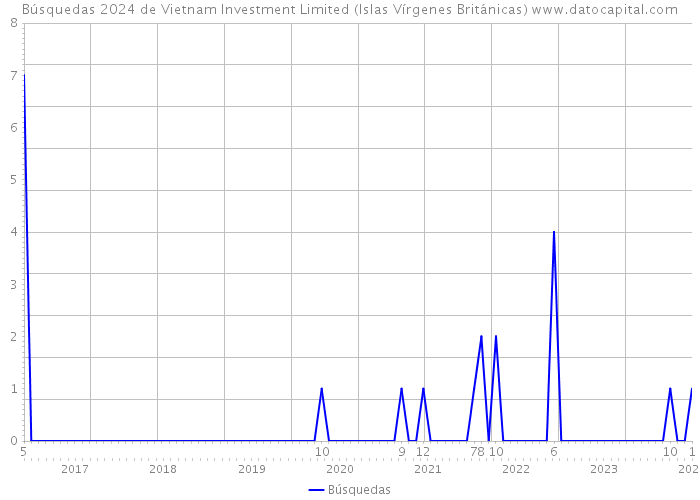 Búsquedas 2024 de Vietnam Investment Limited (Islas Vírgenes Británicas) 