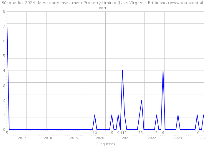 Búsquedas 2024 de Vietnam Investment Property Limited (Islas Vírgenes Británicas) 