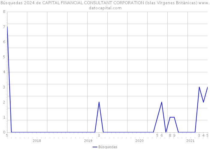 Búsquedas 2024 de CAPITAL FINANCIAL CONSULTANT CORPORATION (Islas Vírgenes Británicas) 