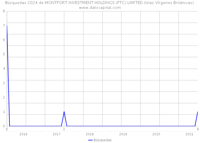Búsquedas 2024 de MONTFORT INVESTMENT HOLDINGS (PTC) LIMITED (Islas Vírgenes Británicas) 