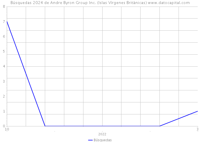 Búsquedas 2024 de Andre Byron Group Inc. (Islas Vírgenes Británicas) 