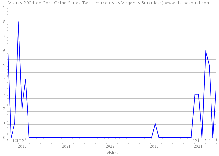 Visitas 2024 de Core China Series Two Limited (Islas Vírgenes Británicas) 