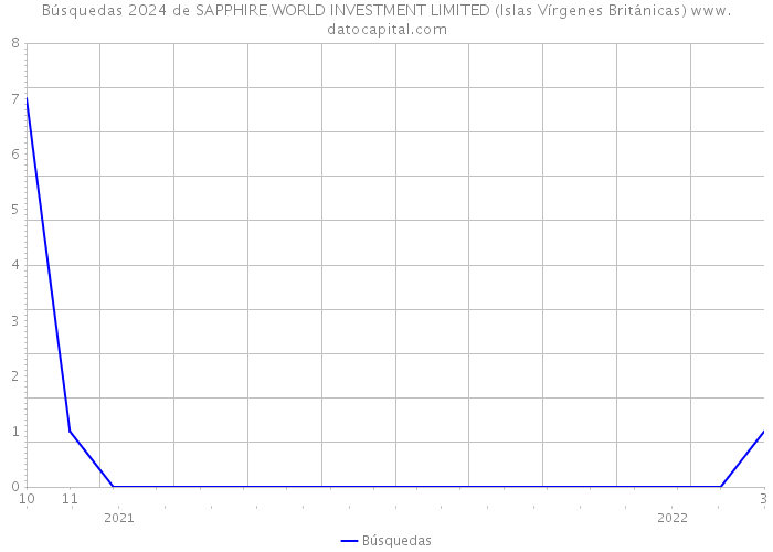 Búsquedas 2024 de SAPPHIRE WORLD INVESTMENT LIMITED (Islas Vírgenes Británicas) 