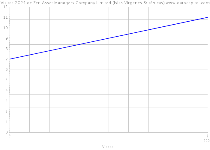 Visitas 2024 de Zen Asset Managers Company Limited (Islas Vírgenes Británicas) 
