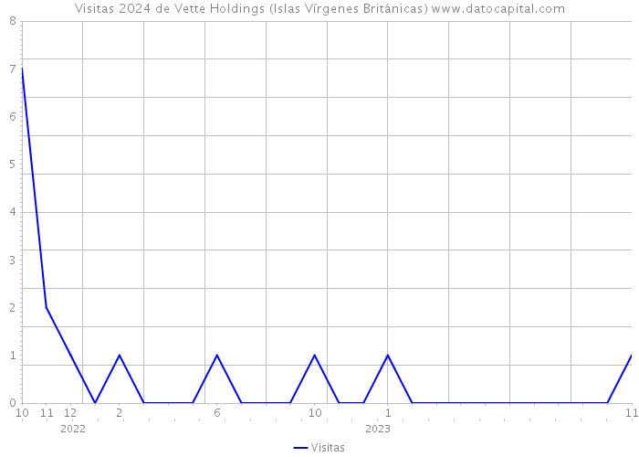 Visitas 2024 de Vette Holdings (Islas Vírgenes Británicas) 