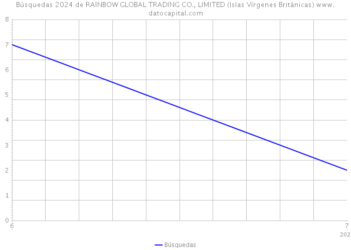 Búsquedas 2024 de RAINBOW GLOBAL TRADING CO., LIMITED (Islas Vírgenes Británicas) 