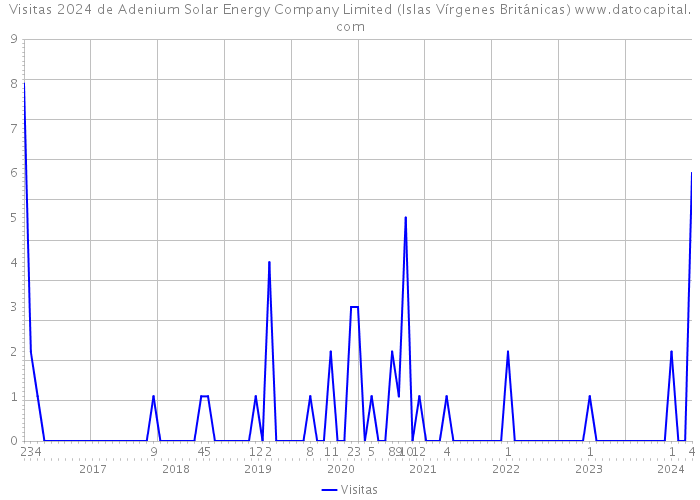 Visitas 2024 de Adenium Solar Energy Company Limited (Islas Vírgenes Británicas) 