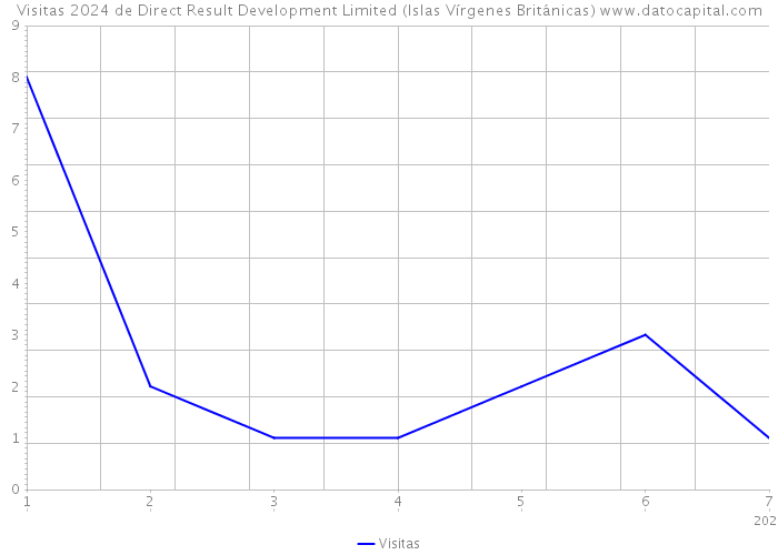 Visitas 2024 de Direct Result Development Limited (Islas Vírgenes Británicas) 