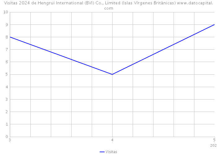 Visitas 2024 de Hengrui International (BVI) Co., Limited (Islas Vírgenes Británicas) 