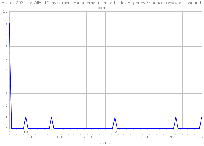 Visitas 2024 de WIH LTS Investment Management Limited (Islas Vírgenes Británicas) 