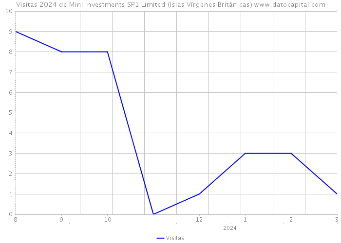 Visitas 2024 de Mini Investments SP1 Limited (Islas Vírgenes Británicas) 