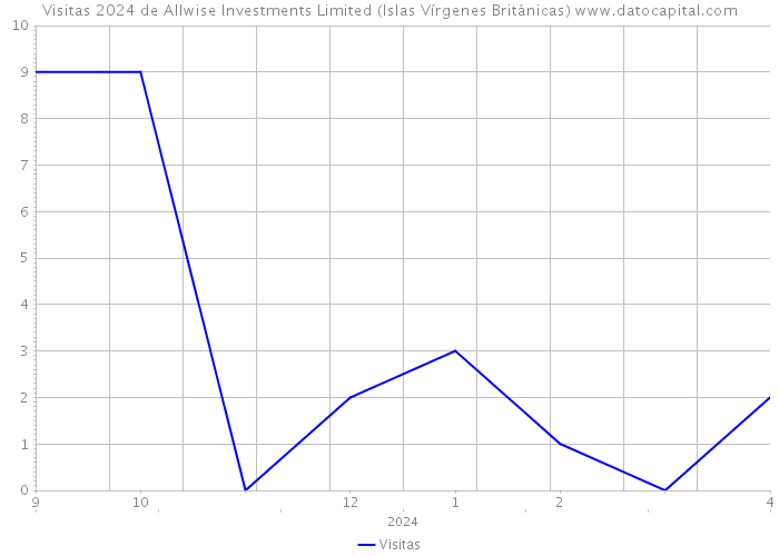 Visitas 2024 de Allwise Investments Limited (Islas Vírgenes Británicas) 