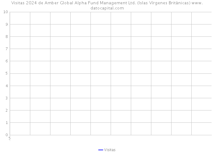 Visitas 2024 de Amber Global Alpha Fund Management Ltd. (Islas Vírgenes Británicas) 