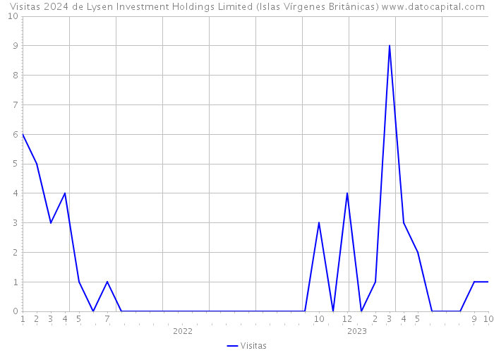 Visitas 2024 de Lysen Investment Holdings Limited (Islas Vírgenes Británicas) 