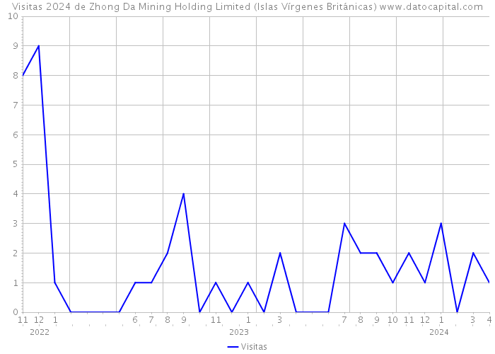 Visitas 2024 de Zhong Da Mining Holding Limited (Islas Vírgenes Británicas) 
