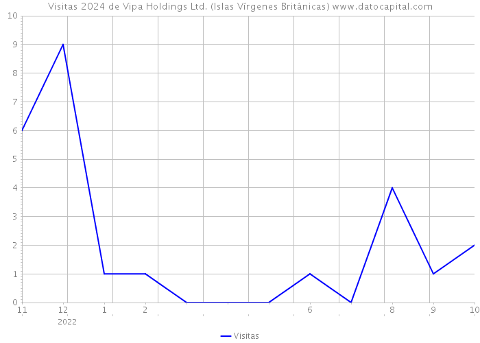 Visitas 2024 de Vipa Holdings Ltd. (Islas Vírgenes Británicas) 