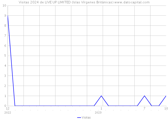 Visitas 2024 de LIVE UP LIMITED (Islas Vírgenes Británicas) 