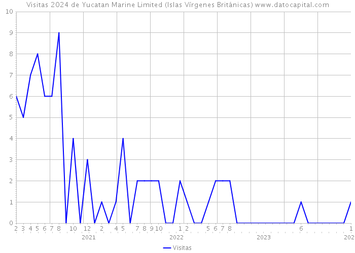 Visitas 2024 de Yucatan Marine Limited (Islas Vírgenes Británicas) 