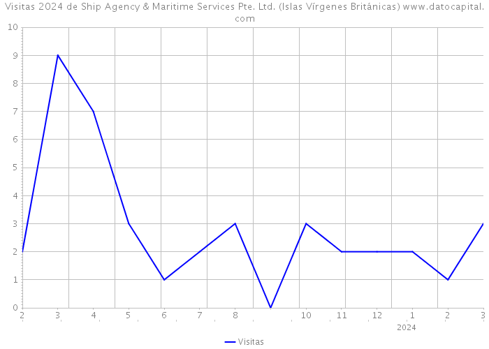 Visitas 2024 de Ship Agency & Maritime Services Pte. Ltd. (Islas Vírgenes Británicas) 
