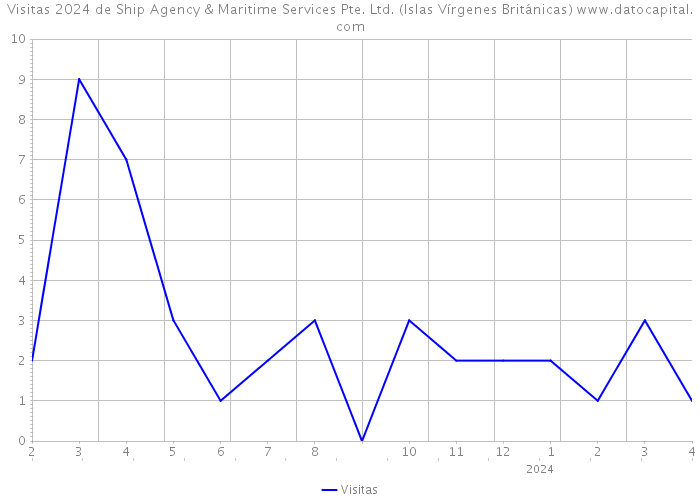 Visitas 2024 de Ship Agency & Maritime Services Pte. Ltd. (Islas Vírgenes Británicas) 