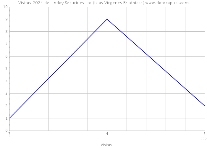 Visitas 2024 de Linday Securities Ltd (Islas Vírgenes Británicas) 