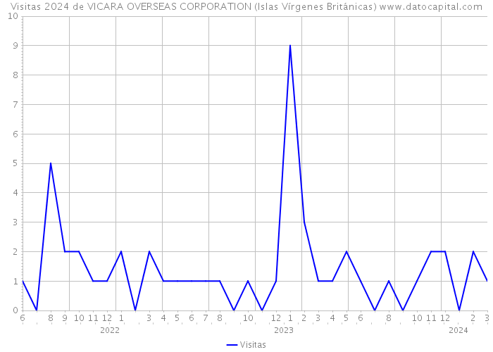 Visitas 2024 de VICARA OVERSEAS CORPORATION (Islas Vírgenes Británicas) 