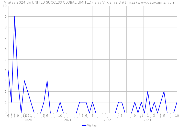 Visitas 2024 de UNITED SUCCESS GLOBAL LIMITED (Islas Vírgenes Británicas) 