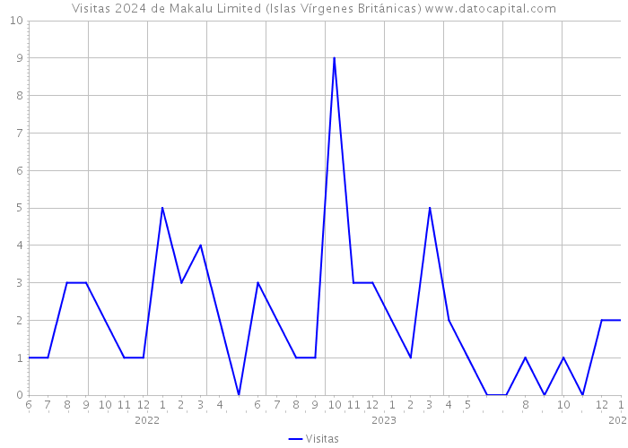 Visitas 2024 de Makalu Limited (Islas Vírgenes Británicas) 
