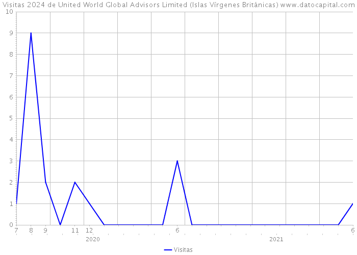 Visitas 2024 de United World Global Advisors Limited (Islas Vírgenes Británicas) 
