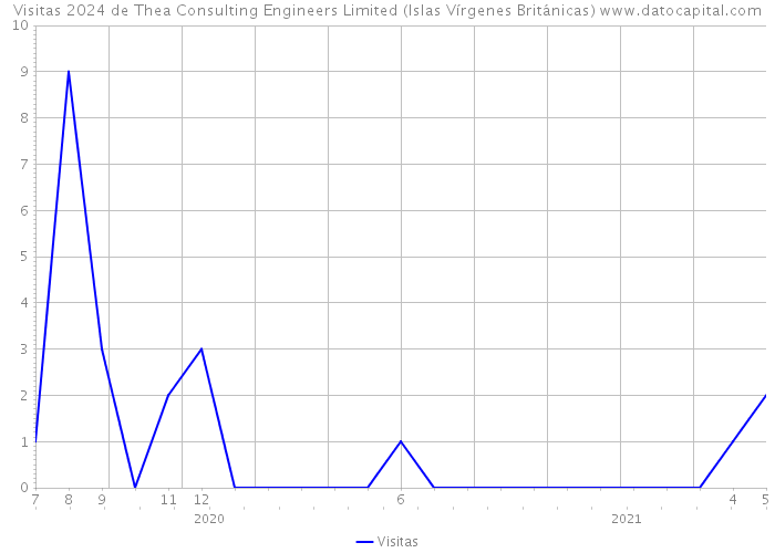 Visitas 2024 de Thea Consulting Engineers Limited (Islas Vírgenes Británicas) 