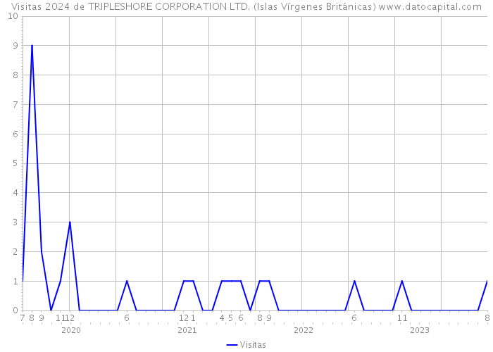 Visitas 2024 de TRIPLESHORE CORPORATION LTD. (Islas Vírgenes Británicas) 