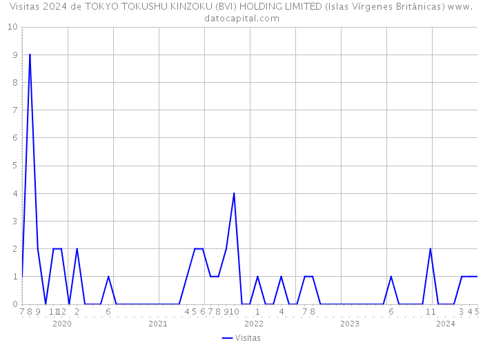 Visitas 2024 de TOKYO TOKUSHU KINZOKU (BVI) HOLDING LIMITED (Islas Vírgenes Británicas) 