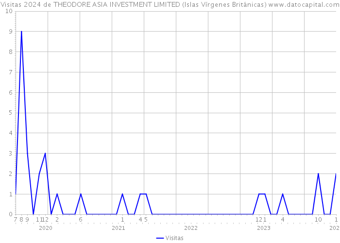 Visitas 2024 de THEODORE ASIA INVESTMENT LIMITED (Islas Vírgenes Británicas) 