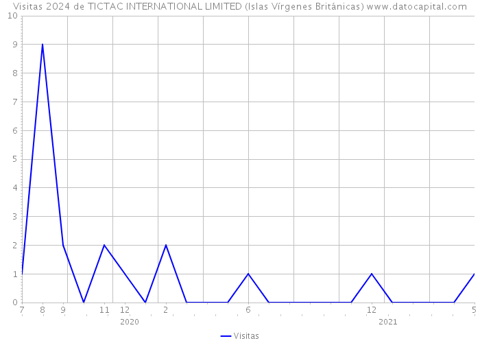 Visitas 2024 de TICTAC INTERNATIONAL LIMITED (Islas Vírgenes Británicas) 