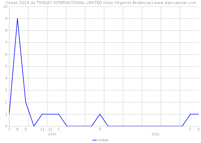 Visitas 2024 de TINSLEY INTERNATIONAL LIMITED (Islas Vírgenes Británicas) 