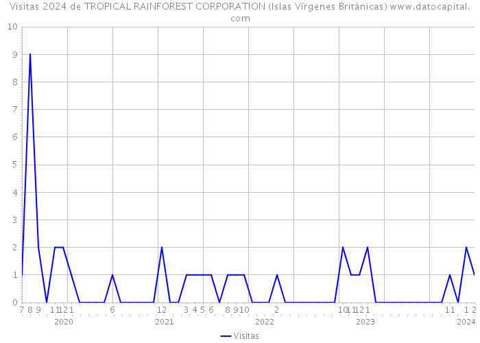 Visitas 2024 de TROPICAL RAINFOREST CORPORATION (Islas Vírgenes Británicas) 