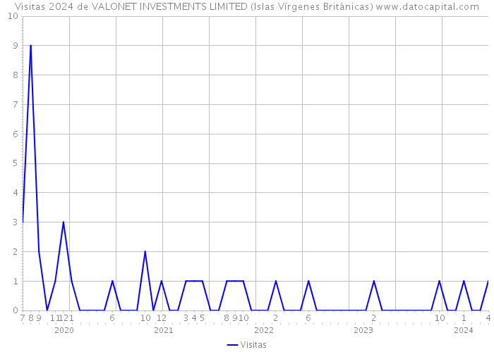Visitas 2024 de VALONET INVESTMENTS LIMITED (Islas Vírgenes Británicas) 